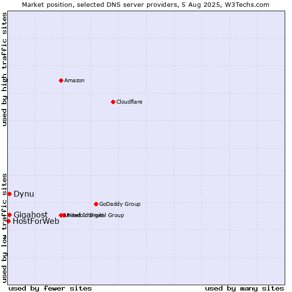 Market position of Dynu vs. Gigahost vs. HostForWeb