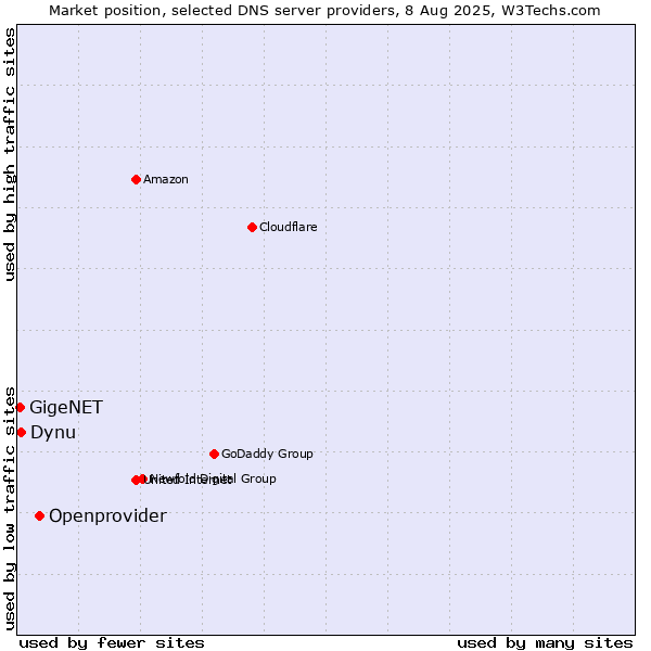Market position of Openprovider vs. Dynu vs. GigeNET