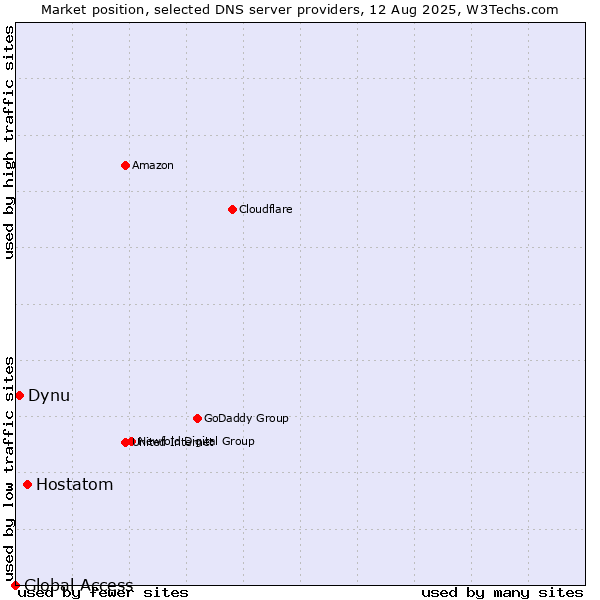 Market position of Hostatom vs. Dynu vs. Global Access