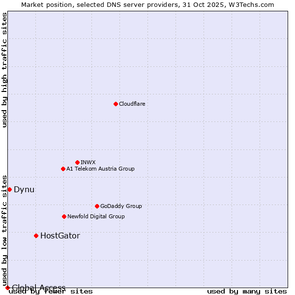 Market position of HostGator vs. Dynu vs. Global Access