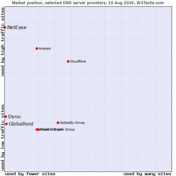 Market position of Globalhost vs. Dynu vs. NetEase