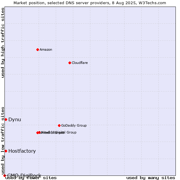 Market position of Hostfactory vs. Dynu vs. GMO DigiRock