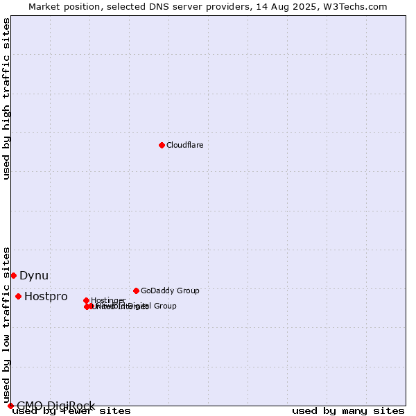 Market position of Hostpro vs. Dynu vs. GMO DigiRock