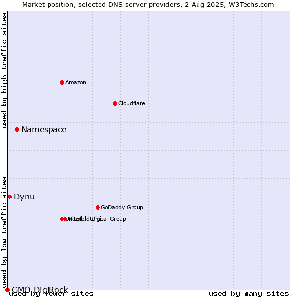 Market position of Namespace vs. Dynu vs. GMO DigiRock