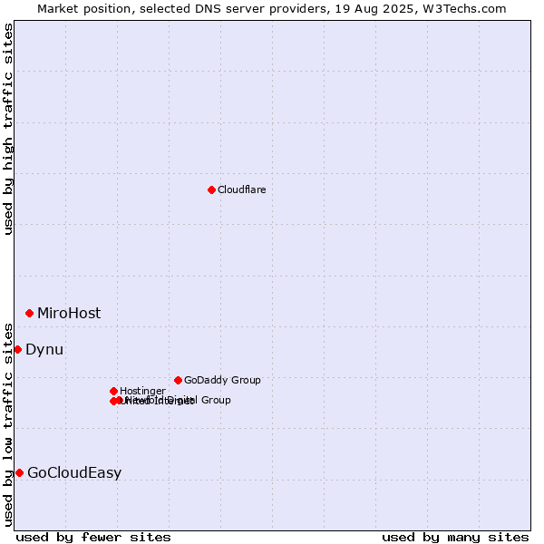 Market position of MiroHost vs. GoCloudEasy vs. Dynu
