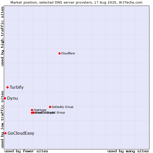 Market position of Turbify vs. GoCloudEasy vs. Dynu