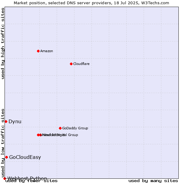 Market position of GoCloudEasy vs. Dynu vs. Webhost Python