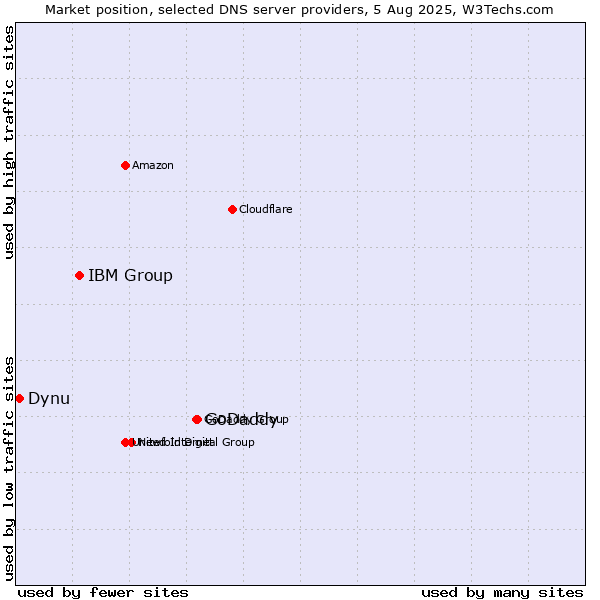 Market position of GoDaddy vs. IBM Group vs. Dynu