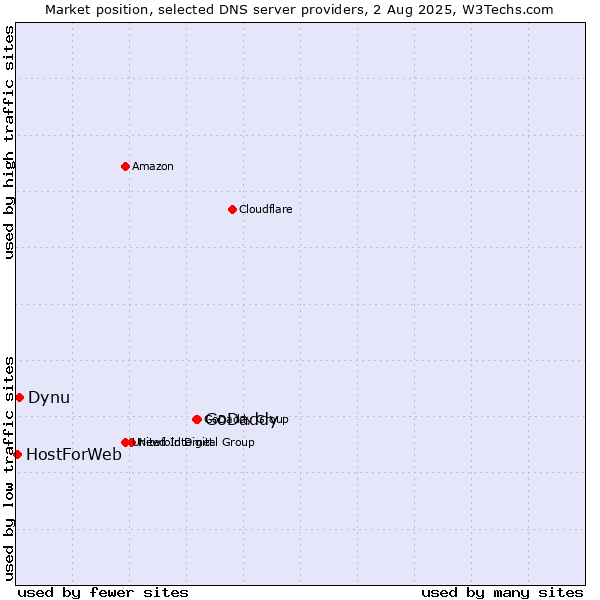 Market position of GoDaddy vs. Dynu vs. HostForWeb