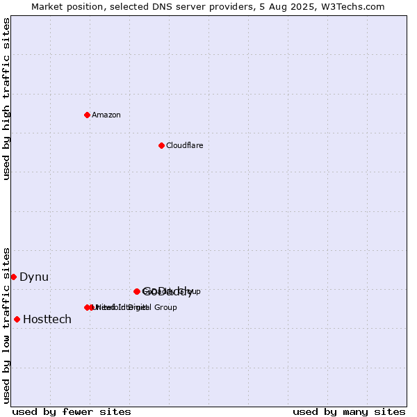 Market position of GoDaddy vs. Hosttech vs. Dynu