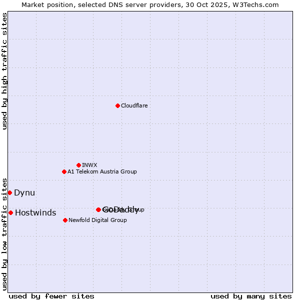 Market position of GoDaddy vs. Hostwinds vs. Dynu