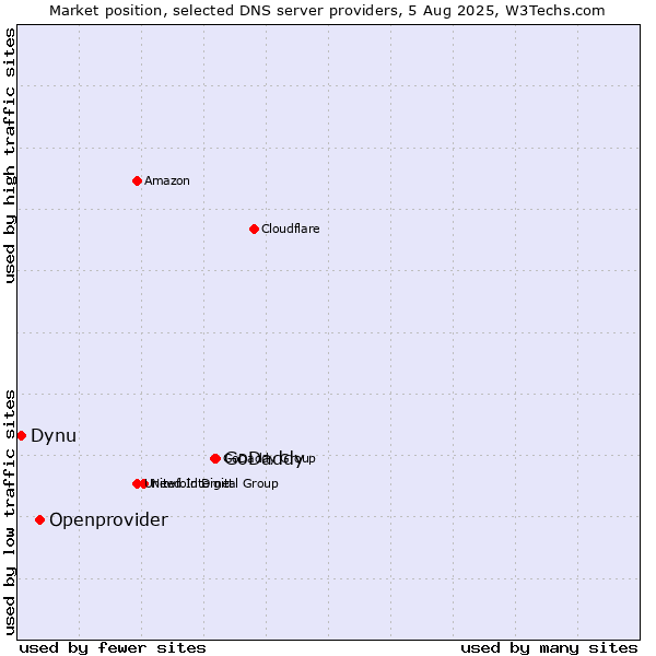 Market position of GoDaddy vs. Openprovider vs. Dynu