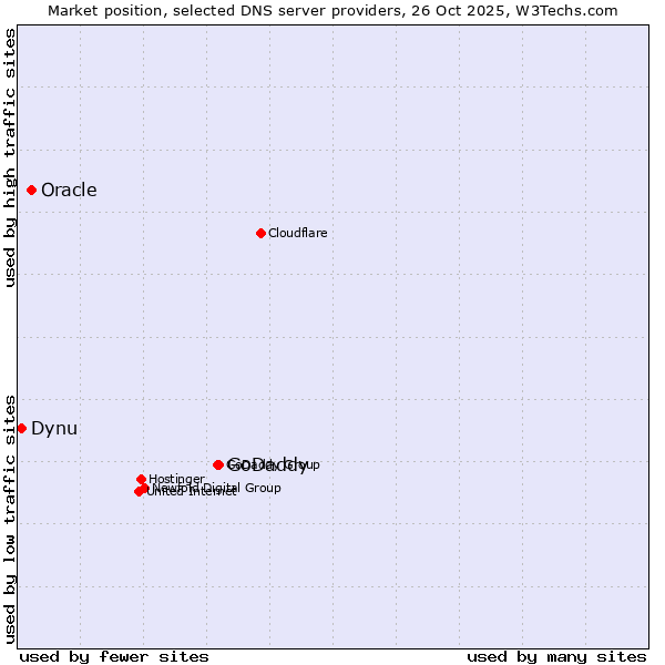 Market position of GoDaddy vs. Oracle vs. Dynu