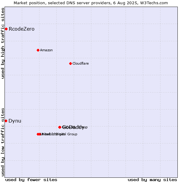 Market position of GoDaddy vs. RcodeZero vs. Dynu