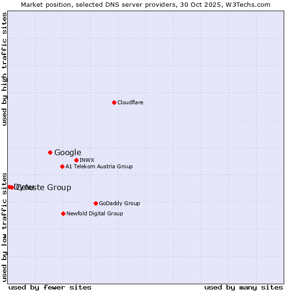 Market position of Google vs. Celeste Group vs. Dynu