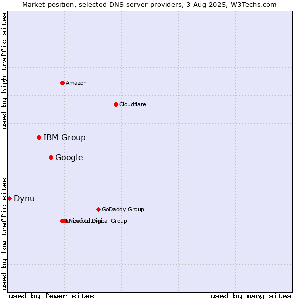 Market position of Google vs. IBM Group vs. Dynu