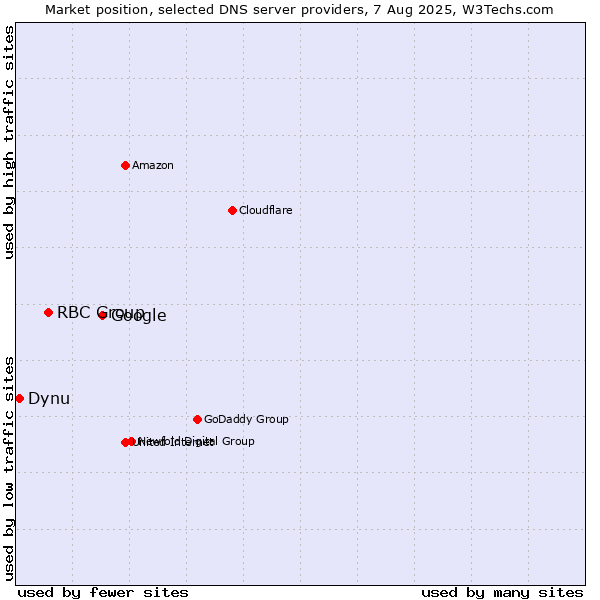 Market position of Google vs. RBC Group vs. Dynu