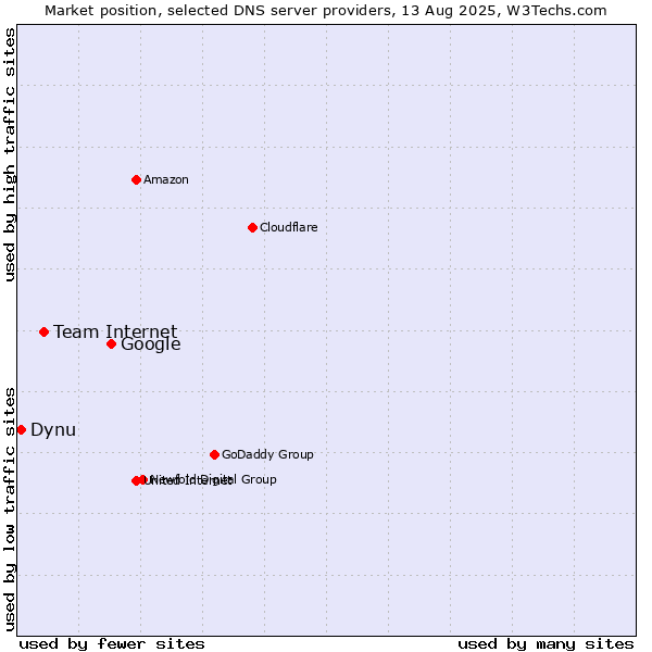 Market position of Google vs. Team Internet vs. Dynu