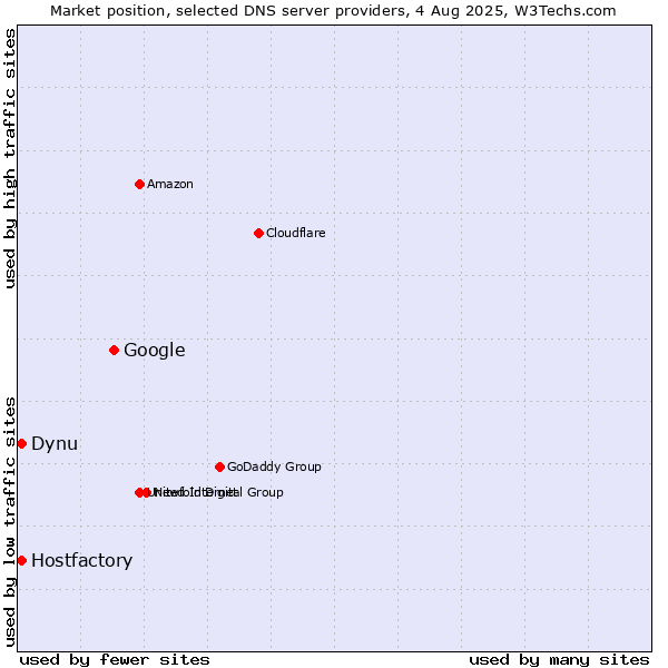 Market position of Google vs. Hostfactory vs. Dynu