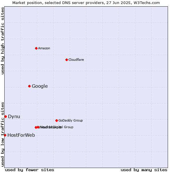 Market position of Google vs. Dynu vs. HostForWeb