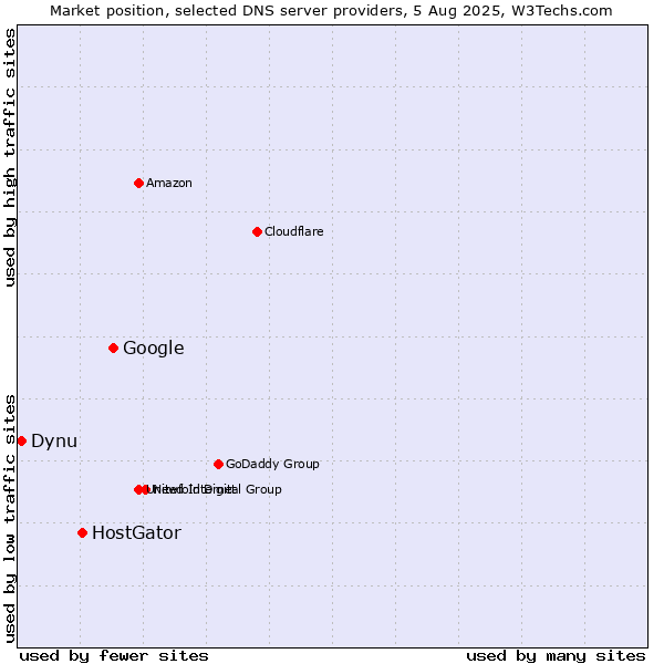 Market position of Google vs. HostGator vs. Dynu