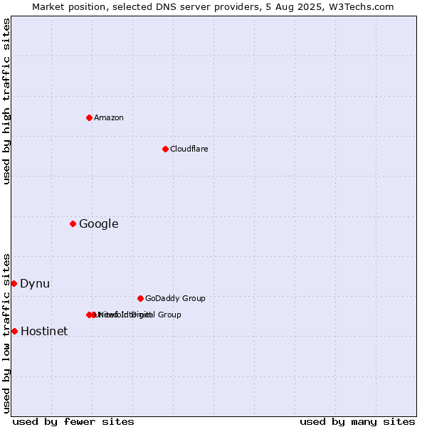 Market position of Google vs. Hostinet vs. Dynu