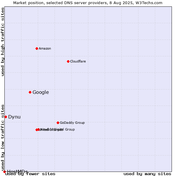 Market position of Google vs. Dynu vs. HostMDs