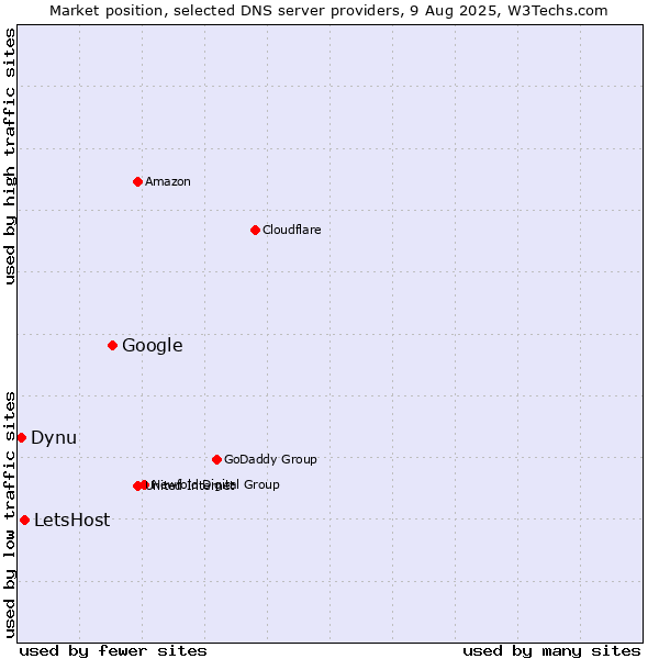 Market position of Google vs. LetsHost vs. Dynu