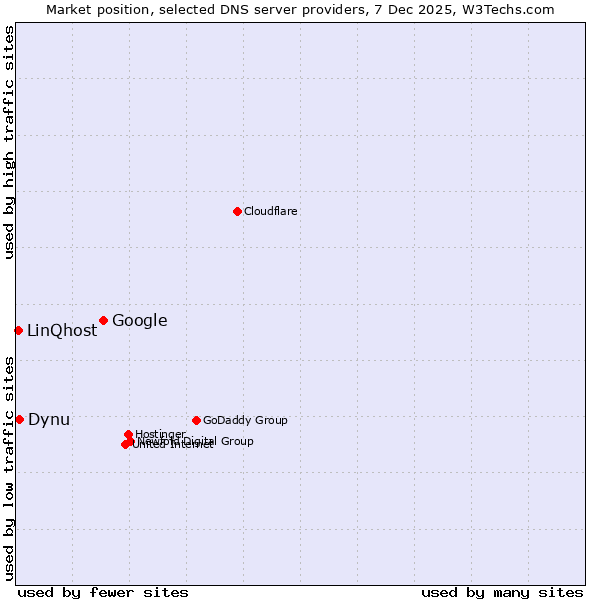 Market position of Google vs. Dynu vs. LinQhost