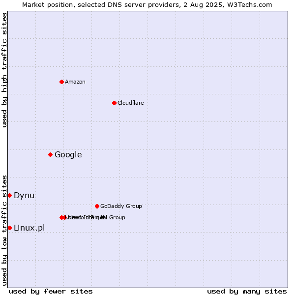 Market position of Google vs. Dynu vs. Linux.pl