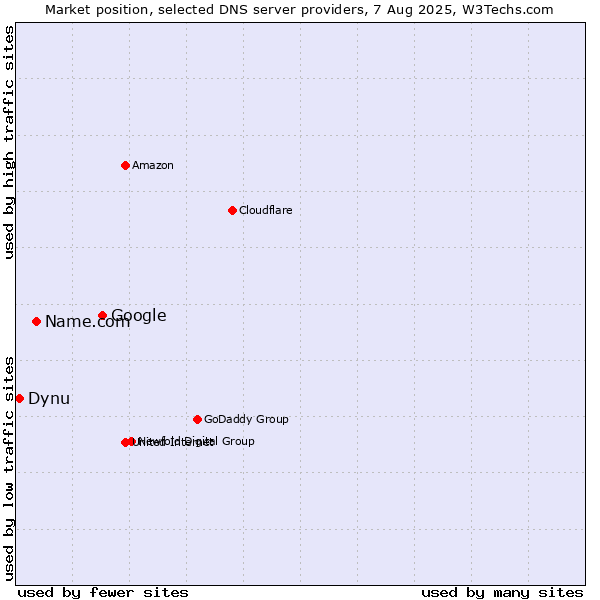 Market position of Google vs. Name.com vs. Dynu
