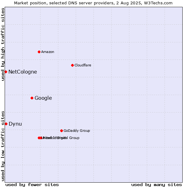 Market position of Google vs. Dynu vs. NetCologne