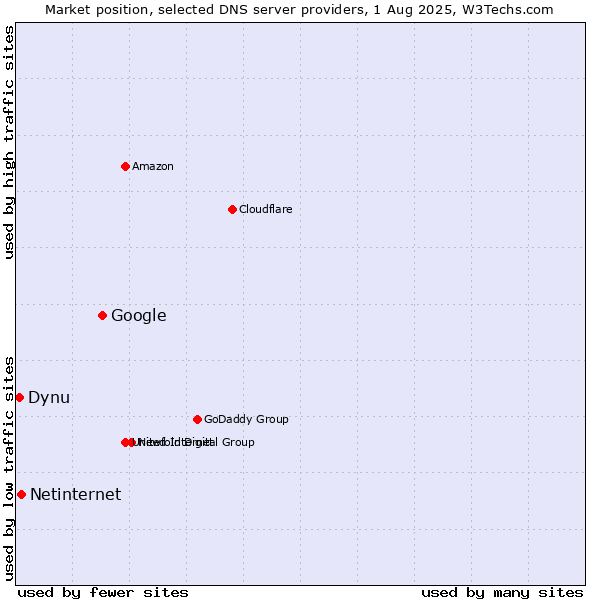 Market position of Google vs. Netinternet vs. Dynu