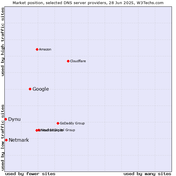 Market position of Google vs. Netmark vs. Dynu