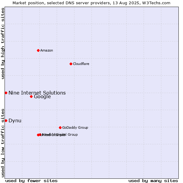 Market position of Google vs. Dynu vs. Nine Internet Solutions