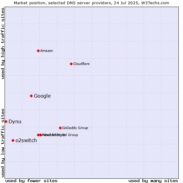 Market position of Google vs. o2switch vs. Dynu