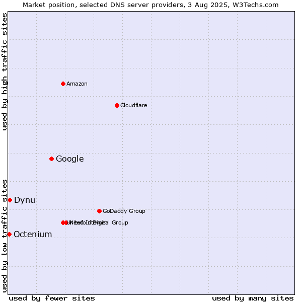 Market position of Google vs. Dynu vs. Octenium