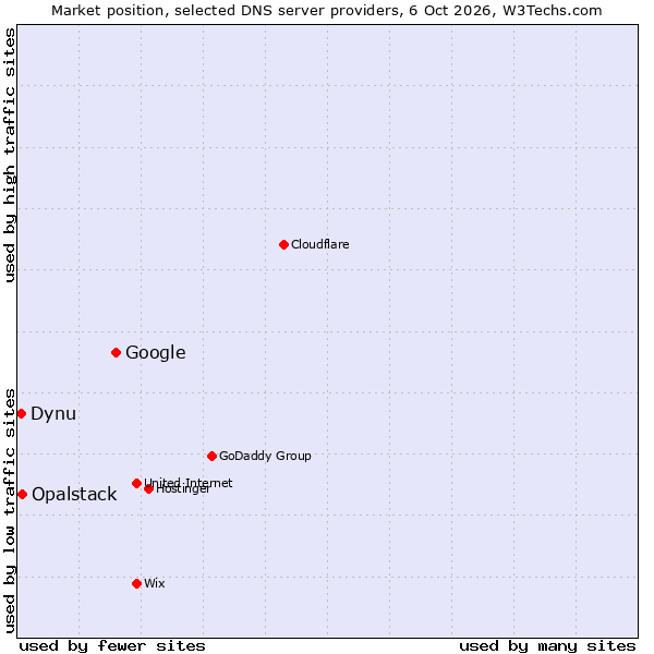 Market position of Google vs. Opalstack vs. Dynu