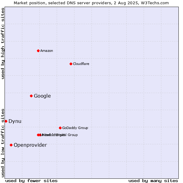 Market position of Google vs. Openprovider vs. Dynu