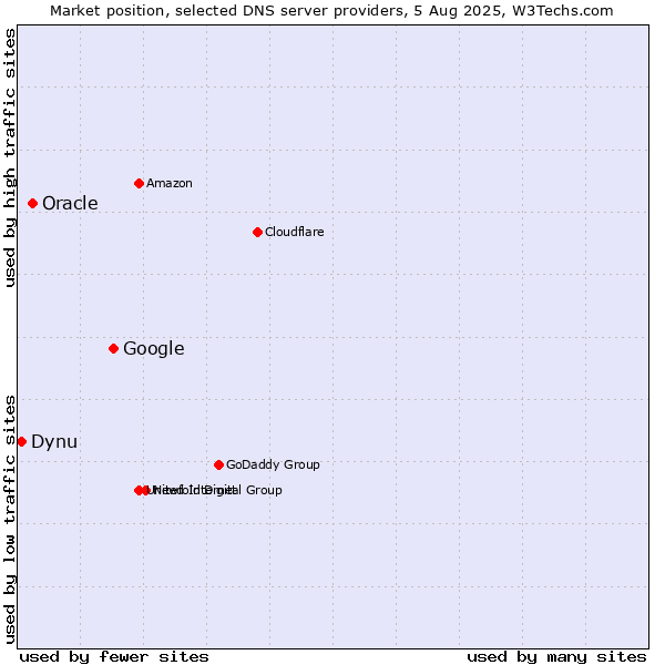 Market position of Google vs. Oracle vs. Dynu