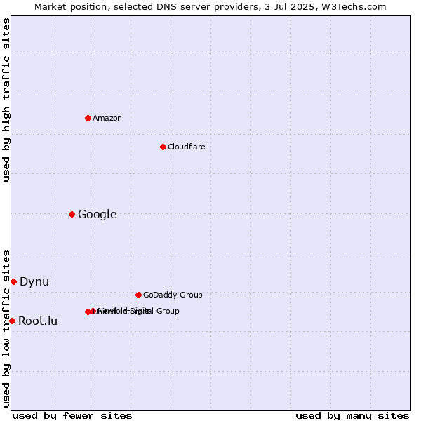 Market position of Google vs. Dynu vs. Root.lu