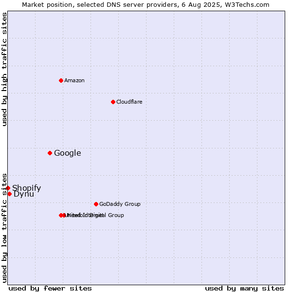 Market position of Google vs. Dynu vs. Shopify