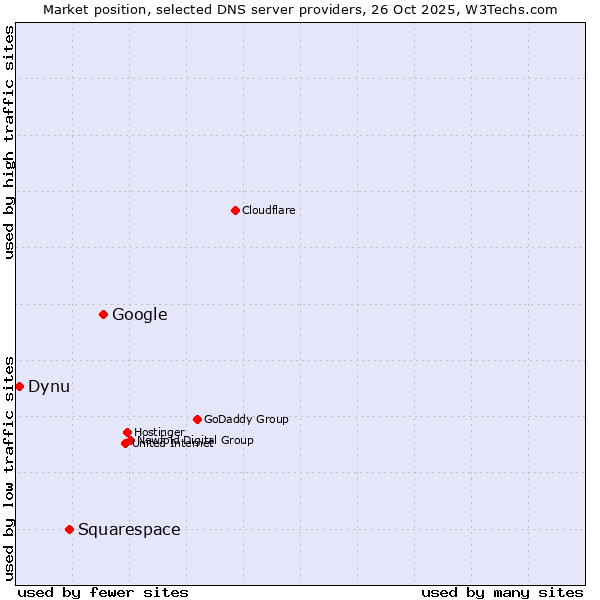 Market position of Google vs. Squarespace vs. Dynu