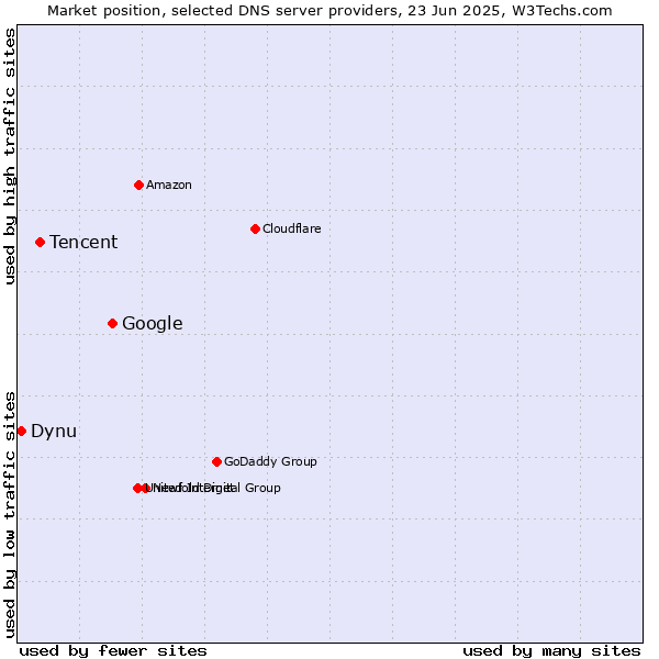 Market position of Google vs. Tencent vs. Dynu