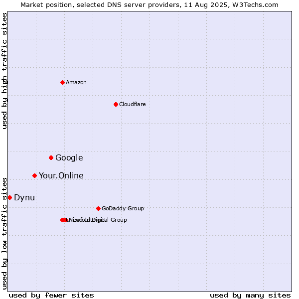 Market position of Google vs. Your.Online vs. Dynu