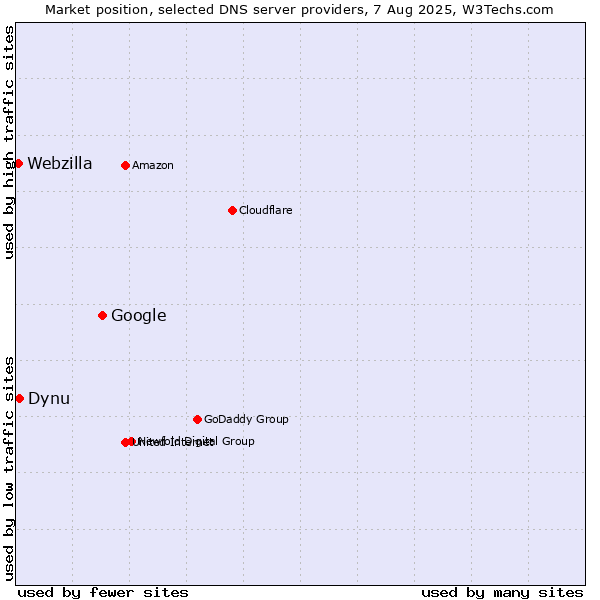 Market position of Google vs. Dynu vs. Webzilla