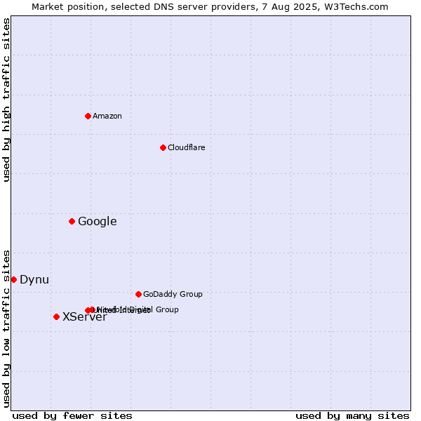 Market position of Google vs. XServer vs. Dynu