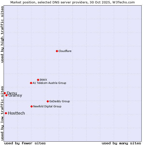 Market position of Gransy vs. Hosttech vs. Dynu