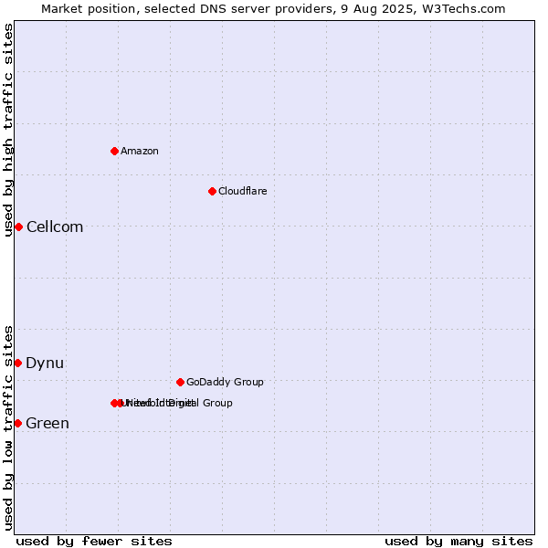 Market position of Cellcom vs. Dynu vs. Green
