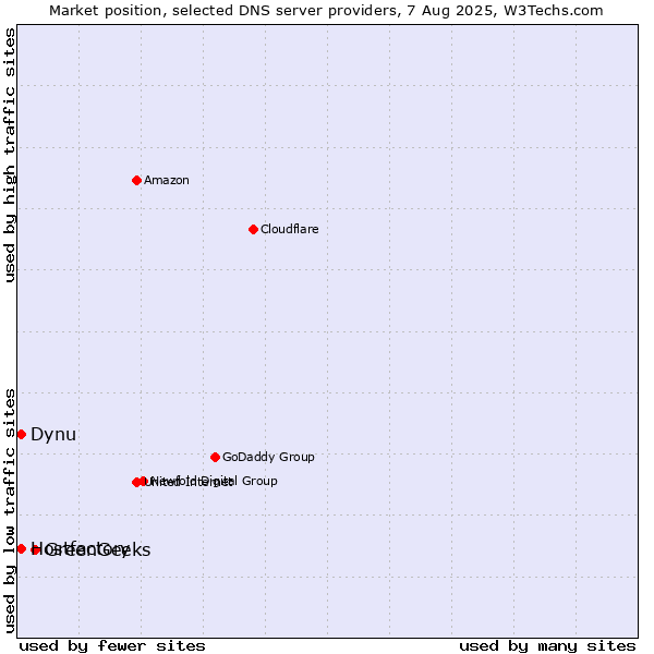 Market position of GreenGeeks vs. Hostfactory vs. Dynu